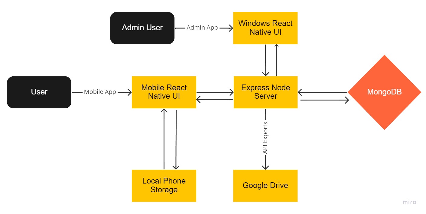ProjectChart